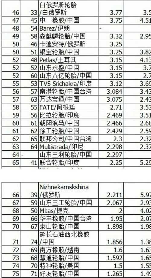 小汽车轮胎品牌排行榜_小汽车轮胎品牌排行榜及价格--第1张