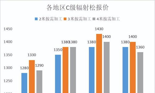  2022年木材价格表，市场趋势与影响因素分析，2022年木材价格走势，市场趋势与影响因素分析--第1张