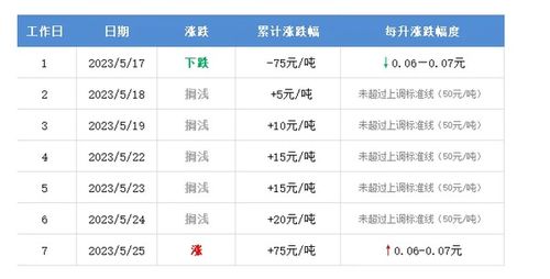 下一个调价日油价涨跌_下个油价下调日--第1张