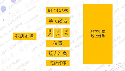  鲜花店需要投资多少钱？一文带你了解投资细节--第1张