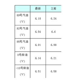 17日汽油价格调整最新消息_17日汽油价格调整最新消息表--第1张
