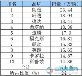 中国国产汽车销量排行榜_中国国产汽车销量排行榜前十名--第1张