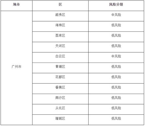  广州疫情风险等级分析--第1张
