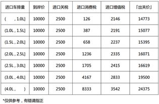 100万进口车要交多少税_进口车税费一览表--第1张