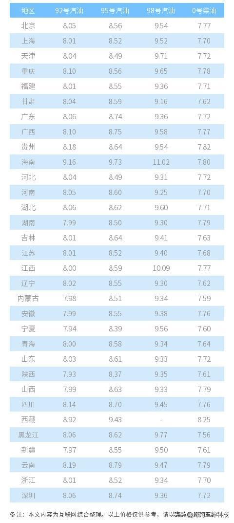 今晚汽油调价最新消息_今晚汽油调价吗?--第1张