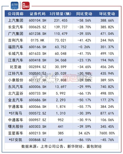 2023一季度汽车销量排行榜_一季度汽车品牌销量排行--第1张