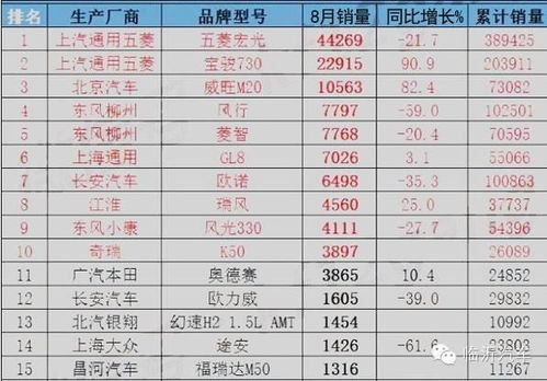 8月汽车销量排行榜完整版_8月汽车销量排行榜2021--第1张