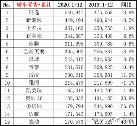 2020汽车销量排名_2020汽车销量总排行榜--第1张