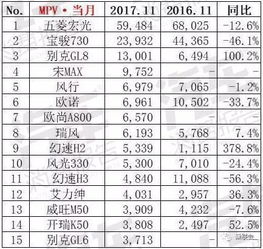 11月份汽车销量排行榜出炉完整版_11月汽车销量快报--第1张