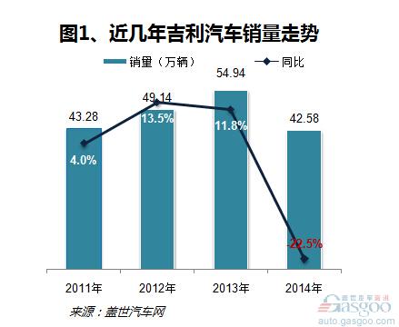 吉利汽车销量数据_吉利汽车销量数据分析--第1张