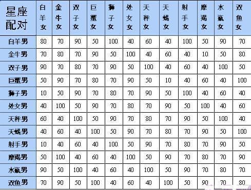 12星座情侣配对表 12星座情侣配对大全 --第1张