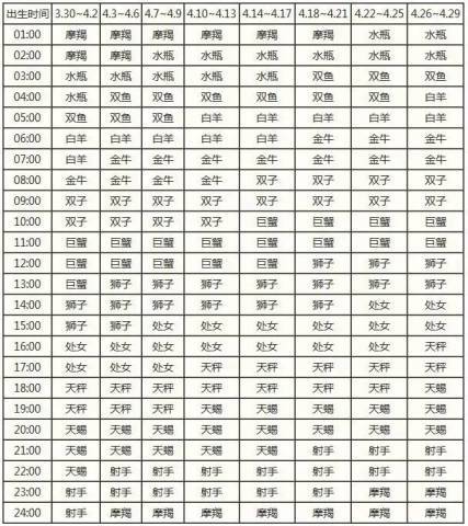 太阳星座查询对照表，如何计算方法--第1张