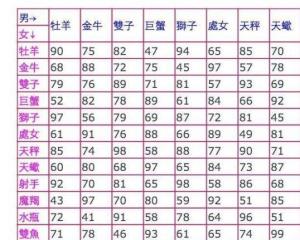 星座配对指数查询，星座速配表男女查询--第1张