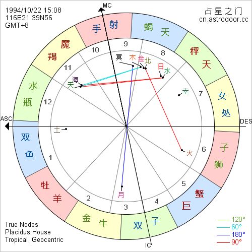 星盘的出生时间是农历? 星盘出生日期是阴历还是阳历？ --第1张