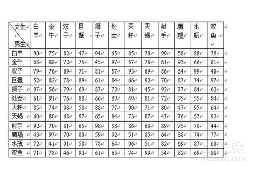 12星座配对分析，星座配对之十二星座的详细配对关系--第1张