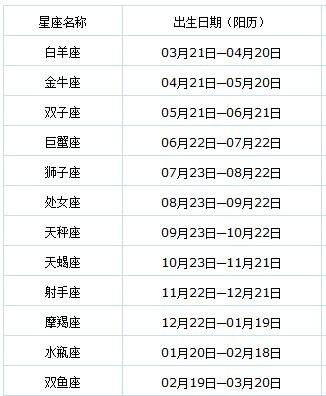 十二星座时间查询表 十二星座时间排列表 --第1张