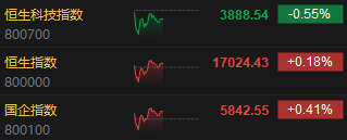 午评：港股恒指涨0.18% 科指跌0.55%哔哩哔哩绩后大跌超11%