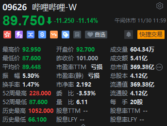 午评：港股恒指涨0.18% 科指跌0.55%哔哩哔哩绩后大跌超11%