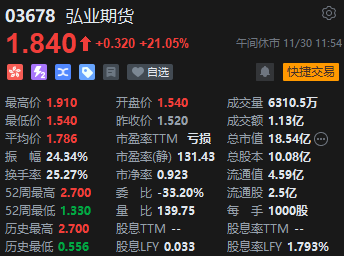 午评：港股恒指涨0.18% 科指跌0.55%哔哩哔哩绩后大跌超11%